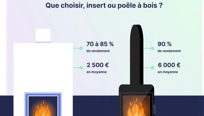 Comparaison entre un insert et un poêle à bois : rendement et coût. Le poêle à bois offre un meilleur rendement.