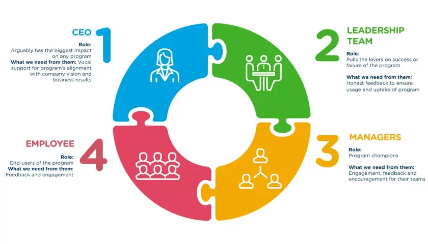 Puzzle graphic illustrating how CEO, Leadership Team, Managers, and Employees contribute to innovation and employee engagement through feedback and support.