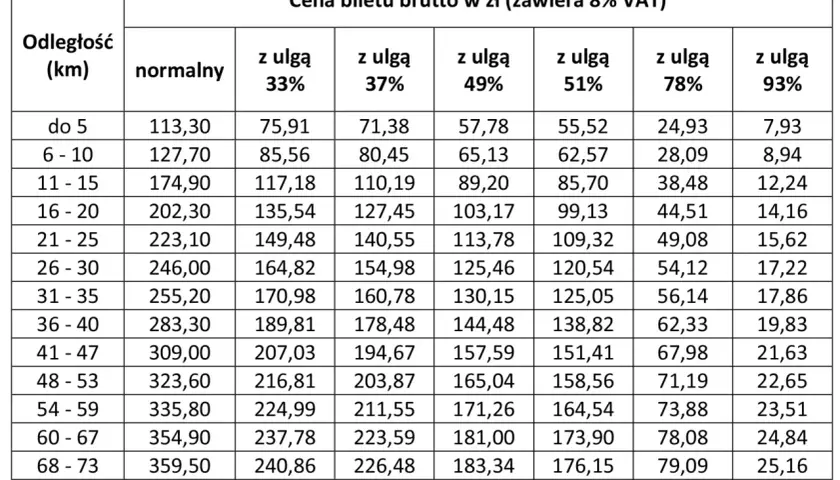 Tabela cen biletów PKP brutto w zł. Sprawdź, ile kosztuje bilet tygodniowy PKP na różne odległości i z różnymi ulgami.