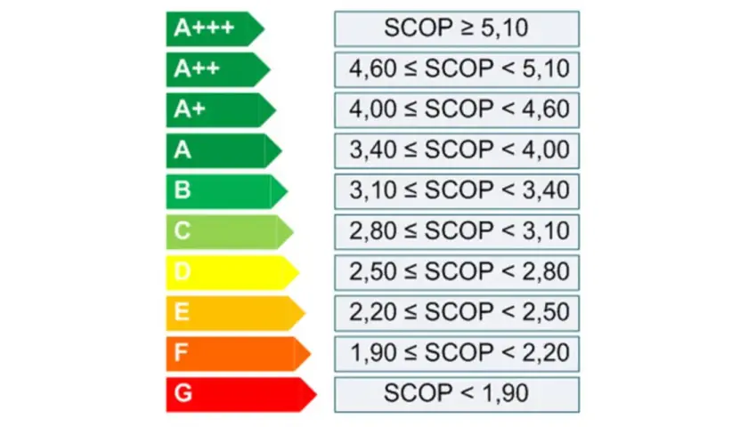 Skala klas energetycznych od A+++ do G. Klasa C oznacza SCOP od 2,80 do 3,10.