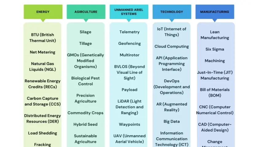 Chart showing industry-specific jargon, like "BTU" in Energy and "GMOs" in Agriculture, highlighting communication challenges.