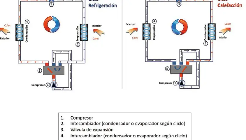 Diagramas de ciclos de refrigeración y calefacción, mostrando cómo se mueve el calor para crear un ambiente fresco o cálido.
