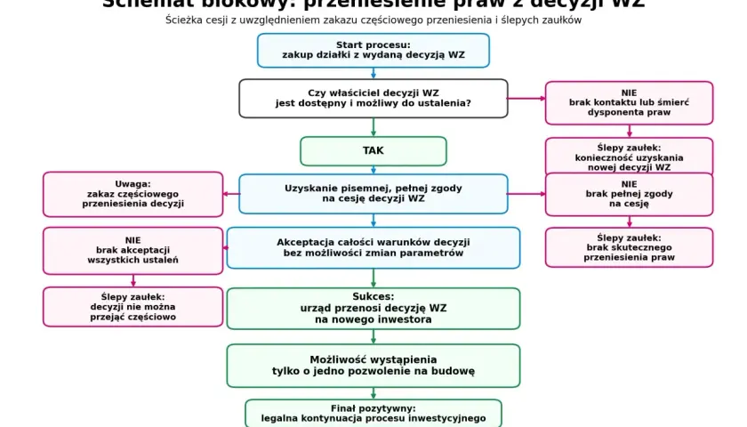 Schemat blokowy procesu przeniesienia warunków zabudowy (WZ) z uwzględnieniem zakazu częściowego przeniesienia i ślepych zaułków.