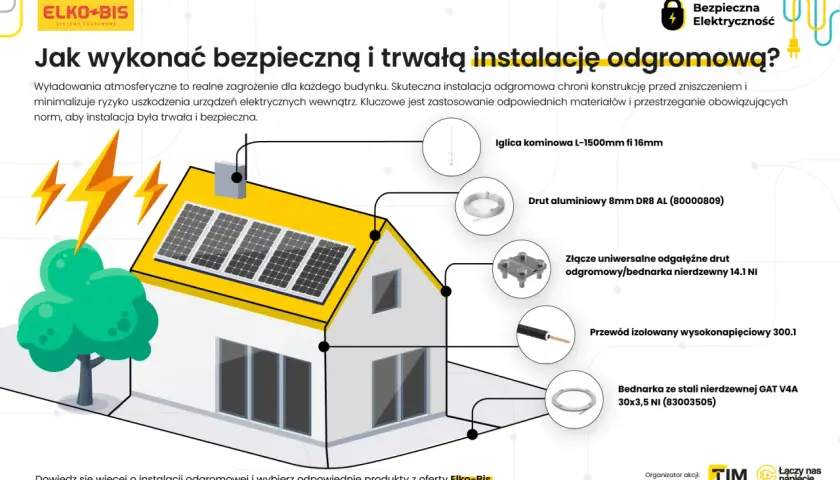 Ilustracja pokazuje dom z panelami słonecznymi i piorunami, obok schemat instalacji odgromowej z elementami: iglica, drut aluminiowy, złącze, przewód, bednarka.