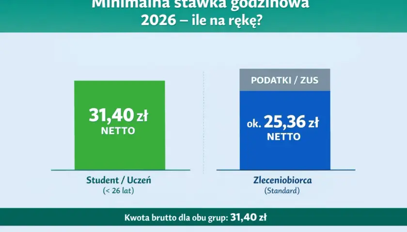 Minimalna stawka godzinowa 2026: 31,40 zł netto dla studenta/ucznia, ok. 25,36 zł netto dla zleceniobiorcy. Ile kosztuje roboczogodzina w Polsce?