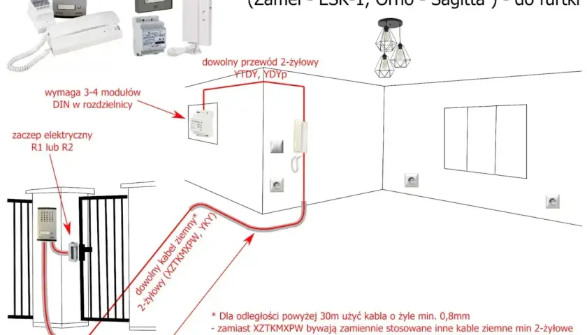 Schemat instalacji domofonu cyfrowego. Widać tu rurę karbowaną, czyli peszel, chroniącą przewody przy furtce.