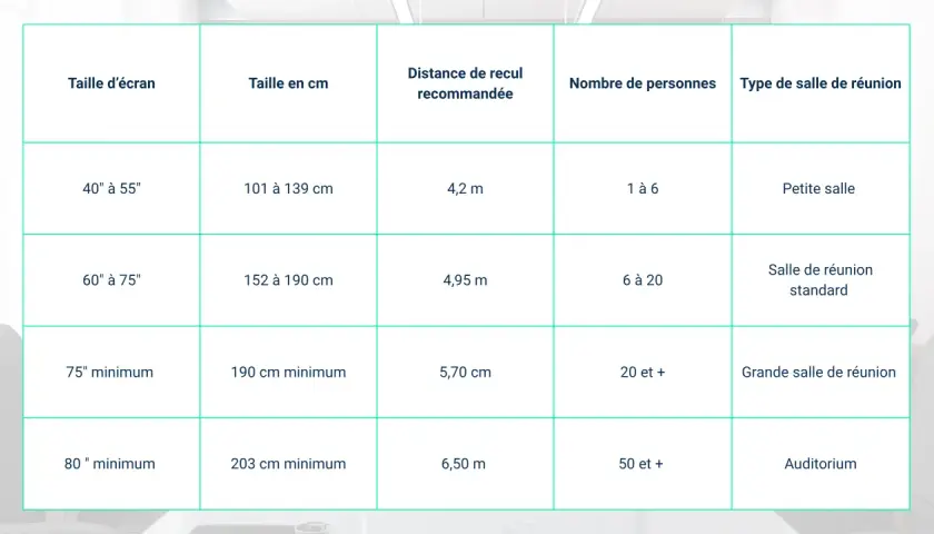 Tableau indiquant la taille d'écran, la taille en cm, la distance de recul recommandée (distance canapé), le nombre de personnes et le type de salle.