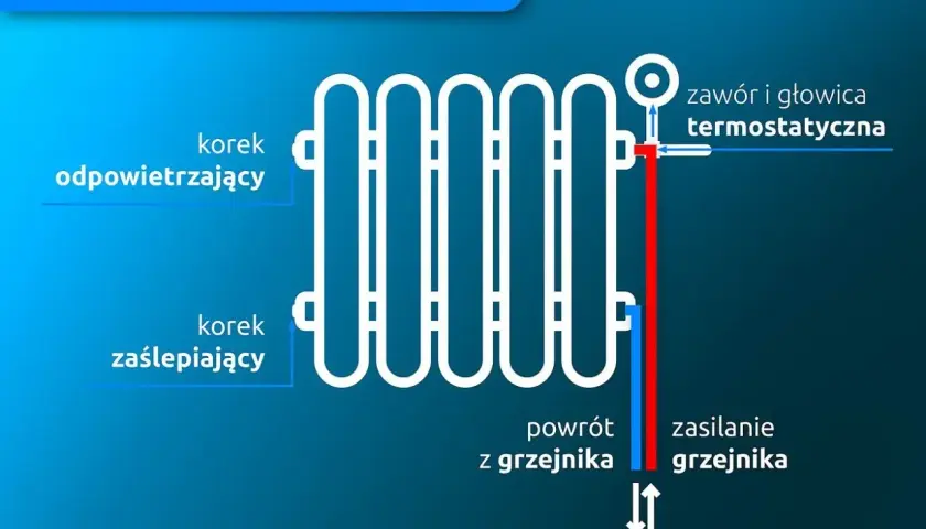 Schemat podłączenia grzejnika z boku. Pokazuje odpowietrzający korek na górze i zaślepiający na dole. Zasilanie i powrót z grzejnika są po prawej stronie, gdzie znajduje się też zawór termostatyczny.