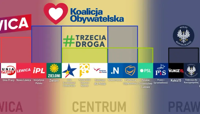 Grafika przedstawia podział sceny politycznej na Lewicę, Centrum i Prawicę z logotypami partii.