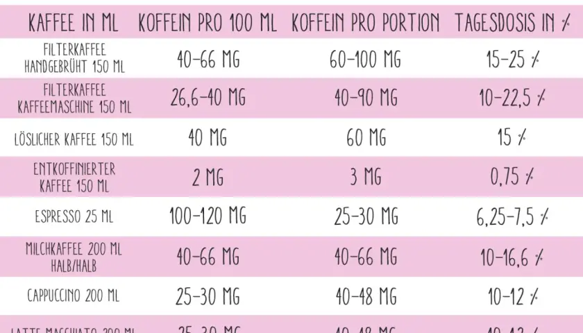 Tabelle zeigt Koffein in Kaffee. Ein Cappuccino 200 ml enthält 25-30 mg Koffein, was 10-12% der Tagesdosis entspricht.