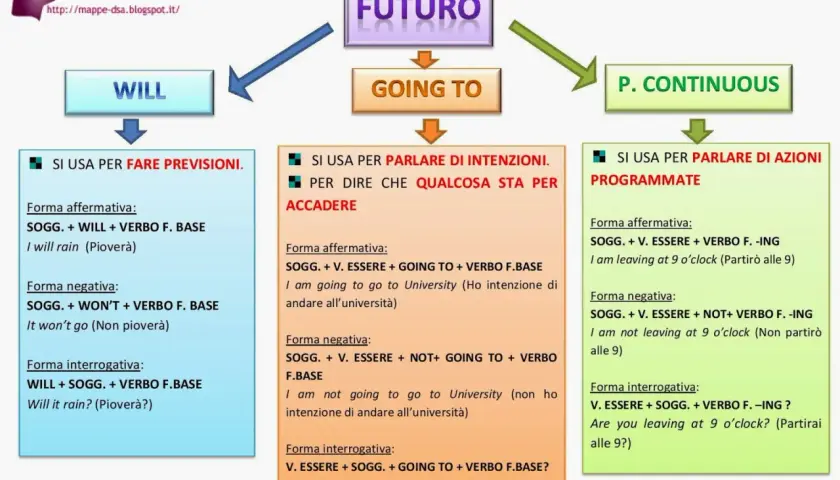 Schema sul futuro in inglese: "will", "going to" e "present continuous" per azioni programmate.