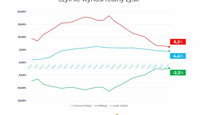 Lokaty w 2026: Czy warto? Realny zysk vs. inflacja i podatek
