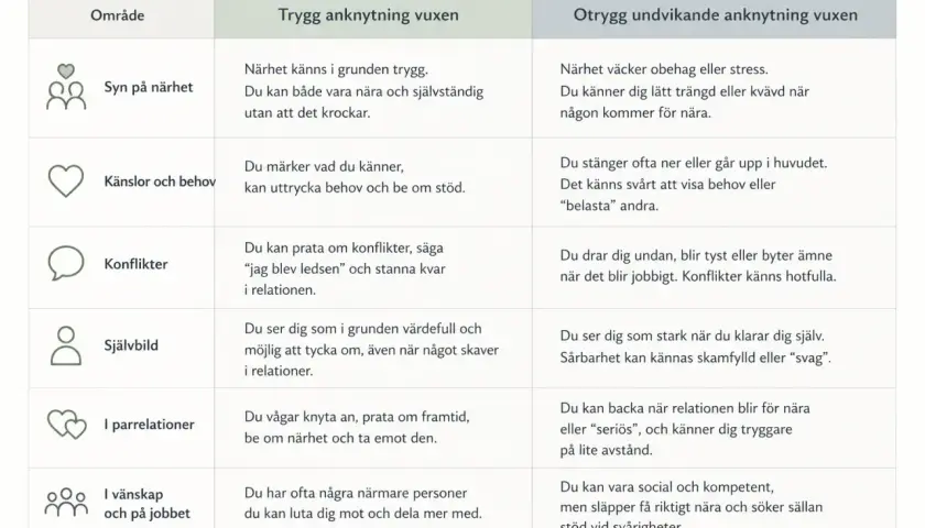 Tabell som beskriver trygg och otrygg undvikande anknytning hos vuxna. Närhet kan väcka obehag vid otrygg anknytning.