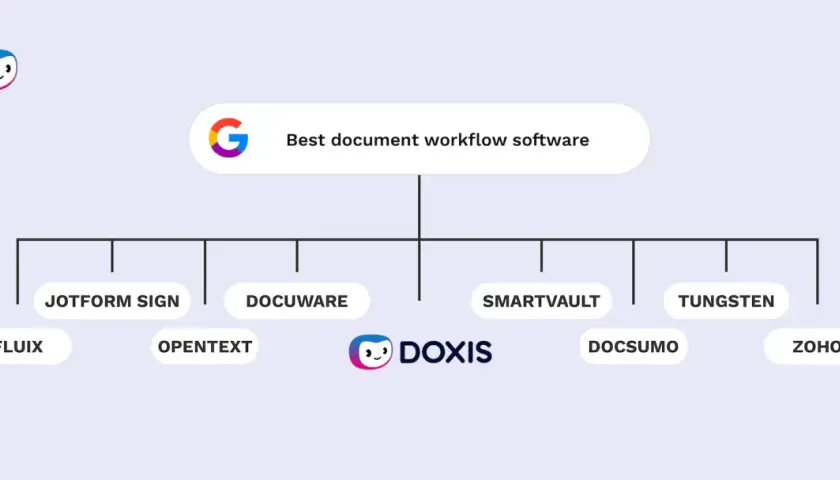 Schéma présentant les meilleurs logiciels de workflow documentaire, incluant Doxis, Jotform Sign, Docuware, et d'autres.