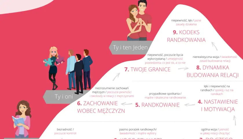 Grafika pokazuje drogę od samotności do związku, z poradami jak budować relacje z mężczyzną.