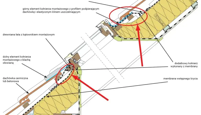 Przekrój pokazujący montaż okna dachowego z kołnierzem uszczelniającym i membraną. Detale montażu, które mogą wpływać na okna dachowe wymiary.