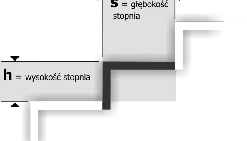 Jaka wysokość schodów? Standardy i wymiary dla bezpieczeństwa