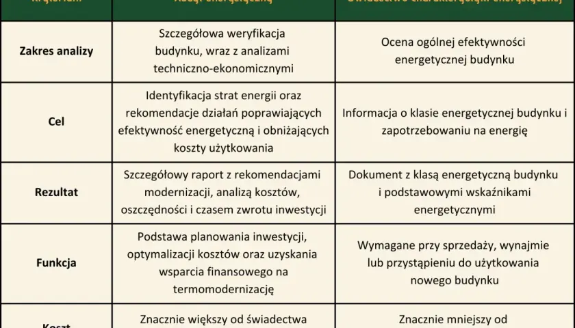 Tabela porównuje audyt energetyczny i świadectwo charakterystyki energetycznej. Audyt to szczegółowa analiza, która pomaga w osiągnięciu czystego powietrza i oszczędności.