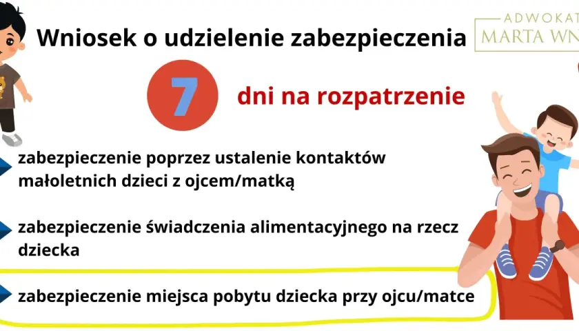 Wniosek o zabezpieczenie miejsca pobytu dziecka, kontaktów i alimentów. 7 dni na rozpatrzenie.