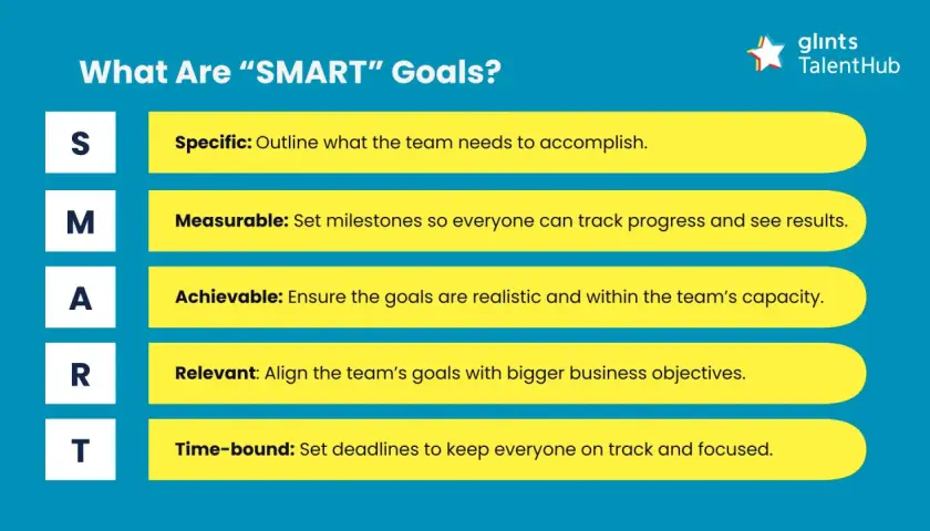 Infographic explaining SMART goals for performance management: Specific, Measurable, Achievable, Relevant, Time-bound.