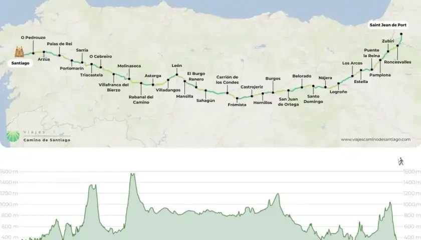 Carte du Chemin de Saint-Jacques, de Saint-Jean-Pied-de-Port à Santiago, avec profil altimétrique. Le parcours inclut des étapes comme Roncevaux et la traversée de la Meseta.