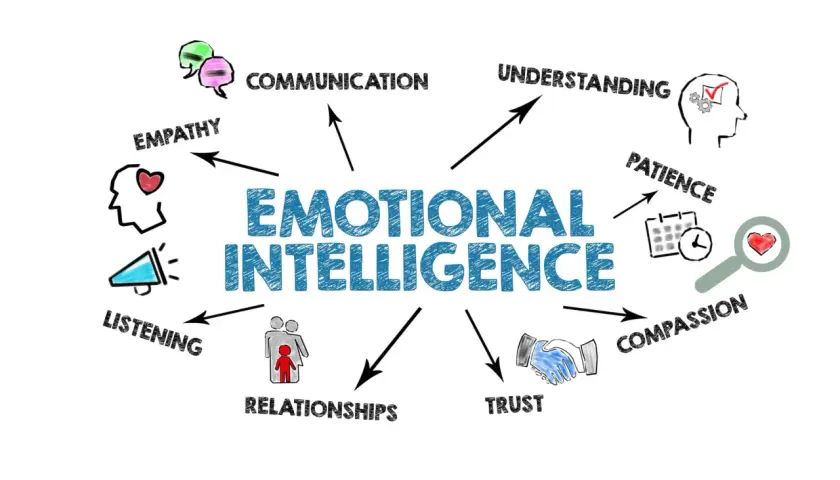Diagram showing "Emotional Intelligence" with branches for empathy, communication, understanding, patience, compassion, trust, relationships, and listening. This visual helps avoid the opportunity bias of overlooking key emotional skills.