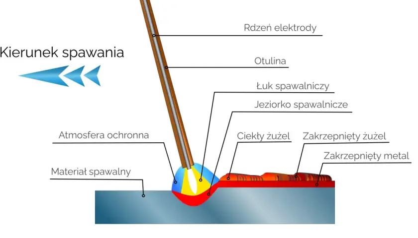 Schemat procesu spawania, pokazujący łuk, jeziorko spawalnicze i atmosferę ochronną. Kluczowe etapy spawania miedzi.