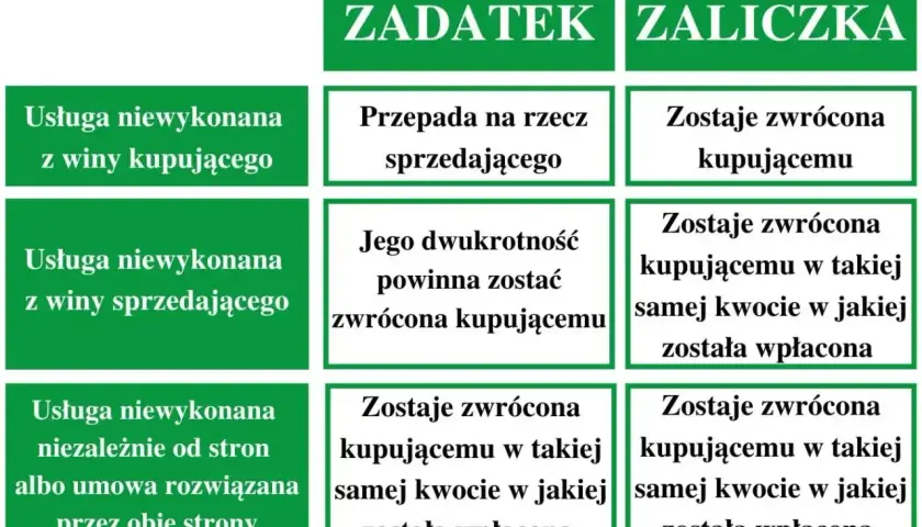 Tabela porównuje zadatek i zaliczkę. Zadatek przepada, gdy usługa niewykonana z winy kupującego. Ile procent zadatek? Zależy od umowy.