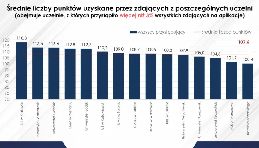 Wykres słupkowy pokazuje średnie wyniki punktowe kandydatów na uczelnie, pomagając zdecydować, jakie studia wybrać. Najwyższe średnie uzyskał UJ w Krakowie (118,3 pkt).
