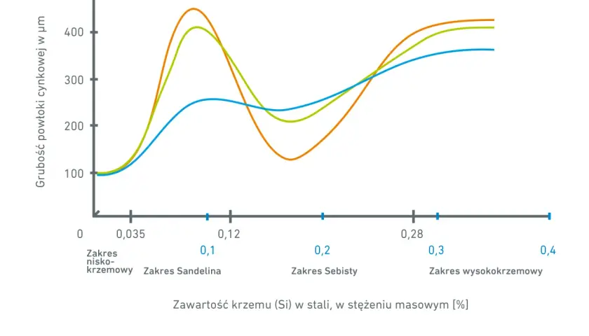 Wykres pokazuje zależność grubości powłoki cynkowej od zawartości krzemu w stali w różnych temperaturach.