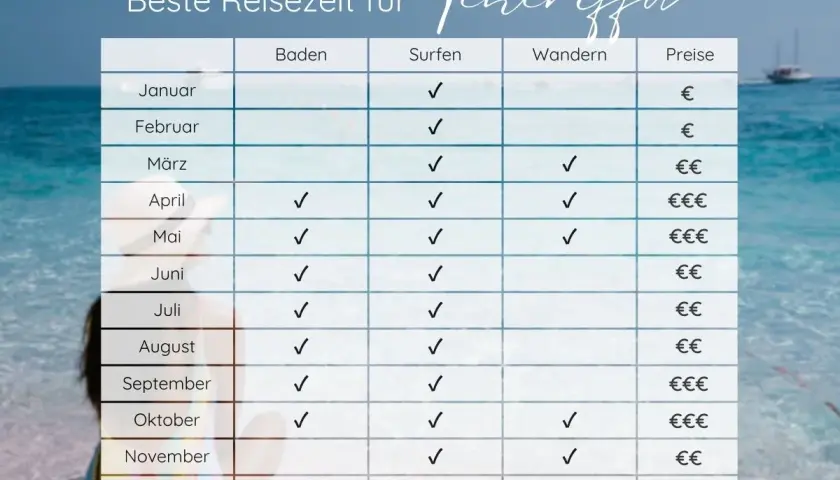 Tabelle zeigt die beste Reisezeit für Teneriffa: Baden, Surfen, Wandern & Preise. Ideal für deinen Urlaub!