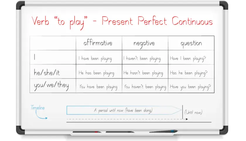 Tabela czasownika "to play" w Present Perfect Continuous. Dziś jaki czas? Wyjaśnienie tworzenia zdań twierdzących, przeczących i pytających.