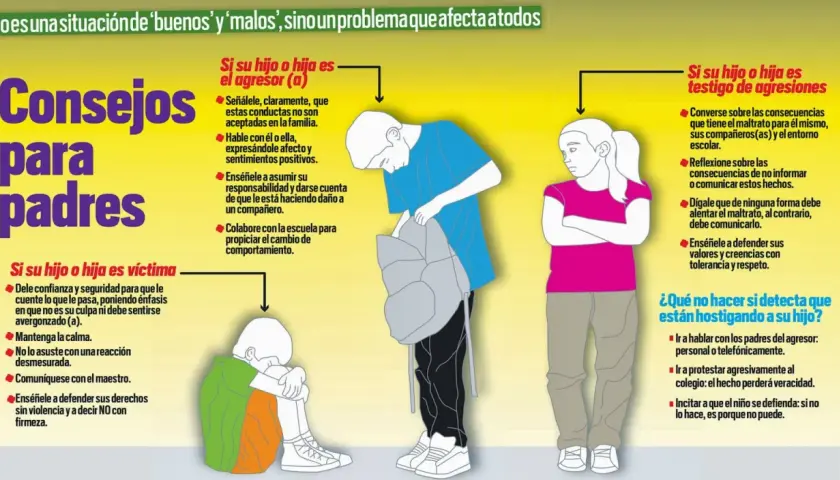 Guía para padres: qué hacer si un niño molesta a mi hijo. Consejos si es víctima, agresor o testigo.