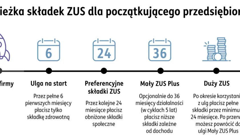 Ścieżka składek ZUS: start firmy, ulga na start (6 mies.), preferencyjne składki (24 mies.), Mały ZUS Plus (do 36 mies.), Duży ZUS.