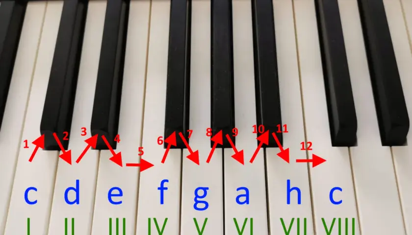 Klawisze pianina z oznaczeniami nut (c, d, e, f, g, a, h, c) i cyframi, wskazujące gamę.