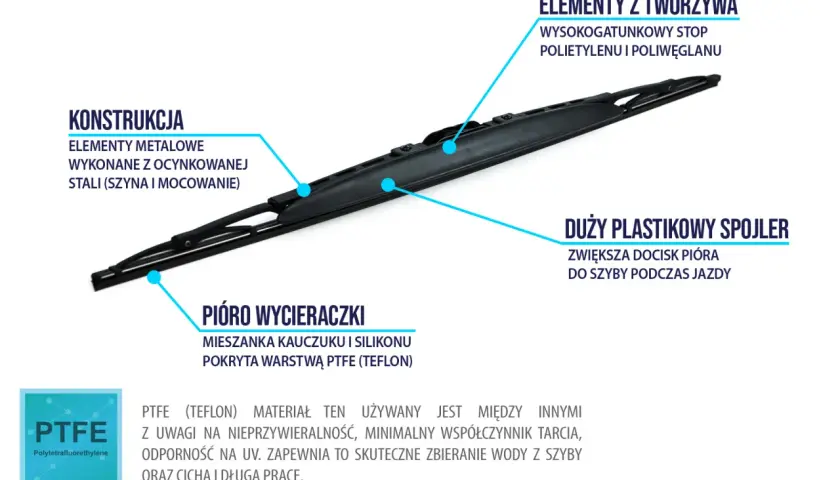 Szczegółowy opis wycieraczki samochodowej, uwzględniający typy mocowań, konstrukcję metalową, elementy z tworzywa i pióro pokryte PTFE (Teflon).