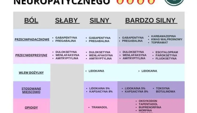 Ból neuropatyczny: Wyleczenie czy kontrola? Skuteczne leczenie w PL.