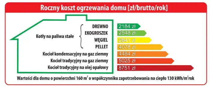 Jakie ogrzewanie do mieszkania wybrać, aby zaoszczędzić na kosztach?