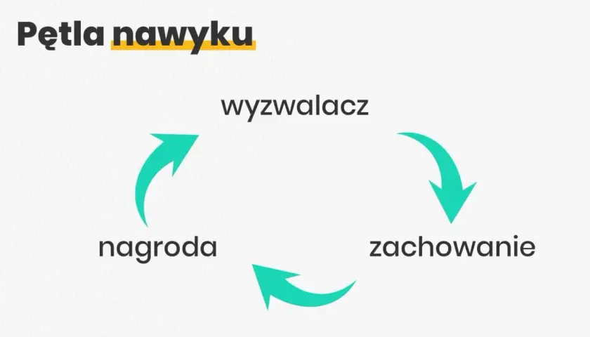 Pętla nawyku: wyzwalacz, zachowanie, nagroda. Schemat wyjaśnia, jak powstaje habit.