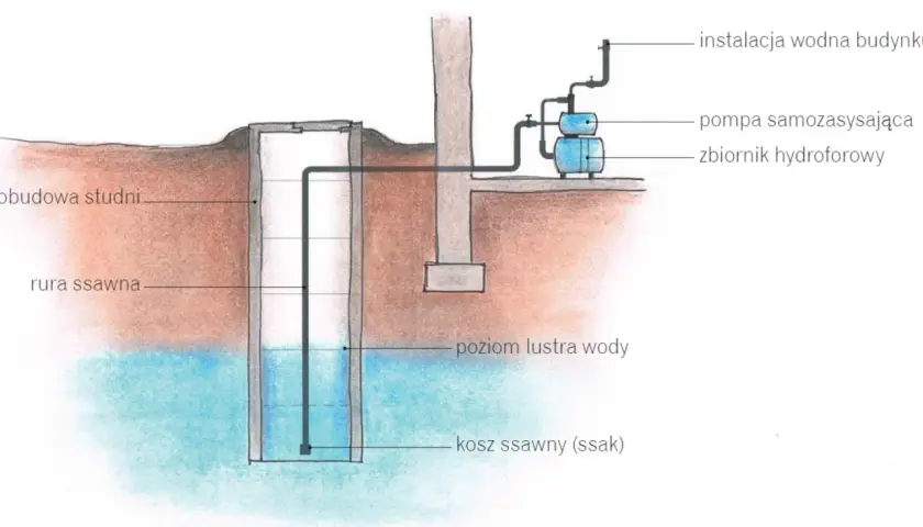Ile prądu zużywa hydrofor? Sprawdź, ile możesz zaoszczędzić