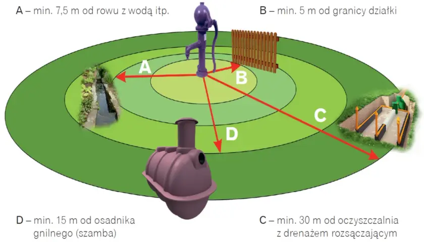 Schemat budowy studni głębinowej. Pokazuje bezpieczne odległości od rowu z wodą (A), granicy działki (B), oczyszczalni (C) i szamba (D).