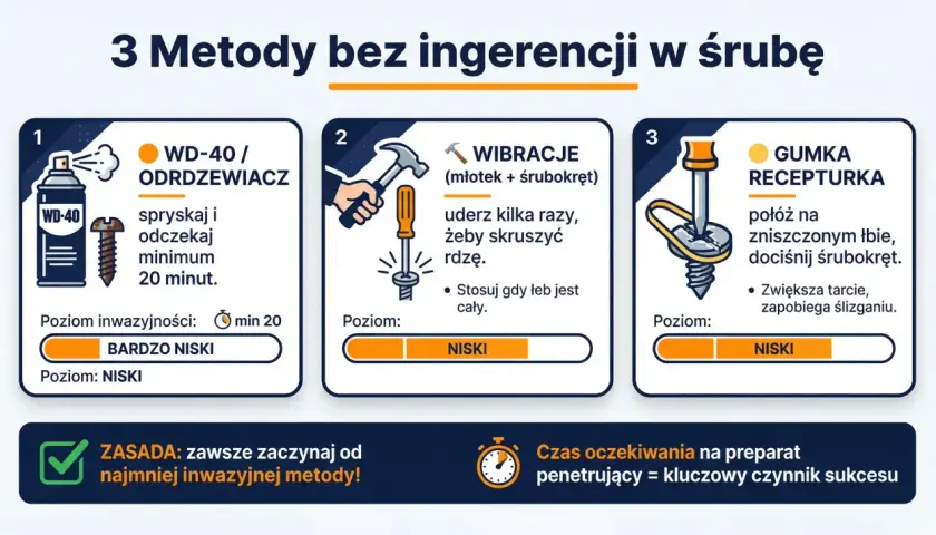 Ilustracja przedstawia 3 metody odkręcania zapieczonych śrub: WD-40, wibracje i gumka recepturka.