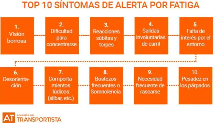 La fatiga hace que aparezcan síntomas como visión borrosa, dificultad para concentrarse, reacciones torpes, salidas involuntarias de carril, falta de interés, desorientación, bostezos, necesidad de rascarse y pesadez en los párpados.