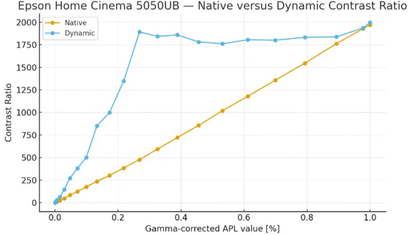 Diagramm zeigt Kontrastverhältnis von Epson Home Cinema 5050UB. Dynamischer Kontrast übertrifft nativen dcr monitor.