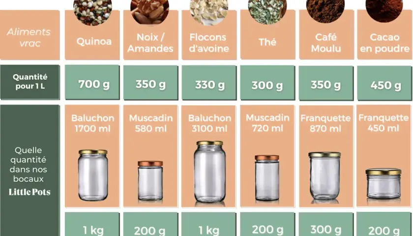 Tableau comparatif : combien de verres dans 1 litre de quinoa, noix, flocons d'avoine, thé, café, cacao. Indique les quantités en grammes ou ml pour 1L et dans des bocaux Little Pots.