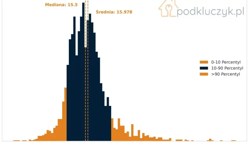 Ile kosztuje wynajem mieszkania w Krakowie? Pełna analiza cen 2024