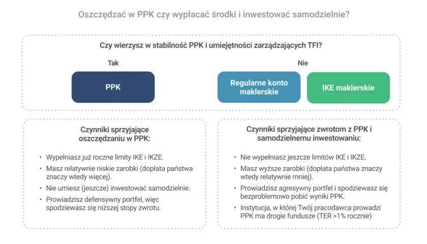 Decyzja: PPK co to? Porównanie PPK, konta maklerskiego i IKE. Sprawdź, co jest dla Ciebie lepsze.