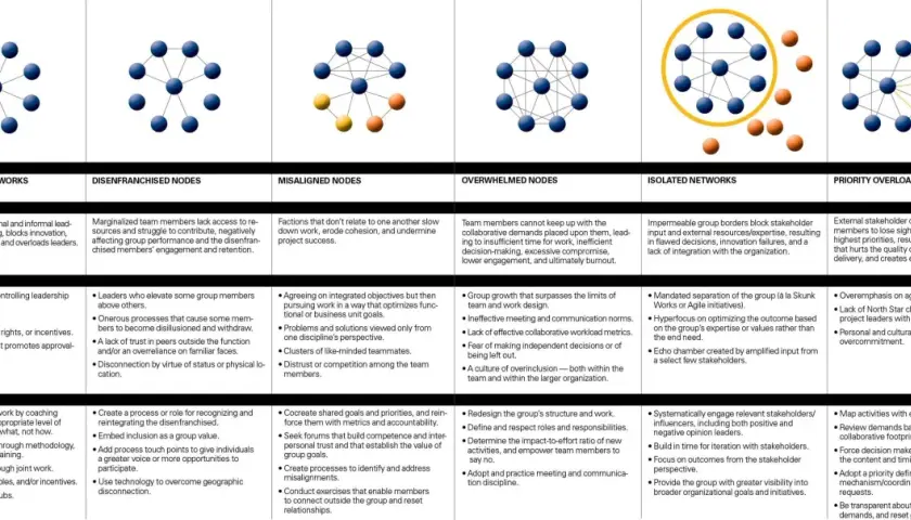 Diagram illustrating coaching challenges in team networks: hub-and-spoke, disenfanchised, misaligned, overwhelmed, isolated, and priority overload.