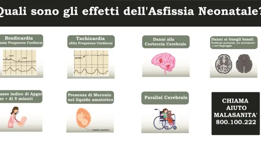 Immagine mostra effetti dell'asfissia neonatale: bradicardia, tachicardia, danni cerebrali, basso indice di Apgar, presenza di meconio nel liquido amniotico e paralisi cerebrale.
