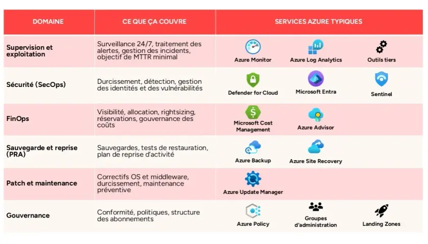 Tableau décrivant le périmètre d'une infogérance Azure, incluant supervision, sécurité, FinOps, sauvegarde, maintenance et gouvernance, avec des services Azure typiques pour chaque domaine. Une bonne stratégie cloud est essentielle.